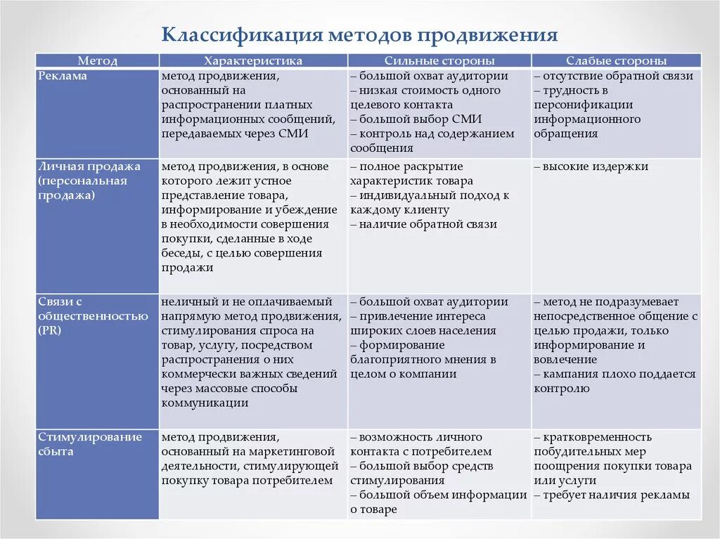 Основные функции продвижения