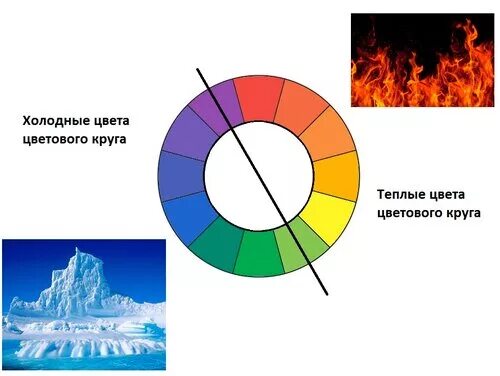Поверхность теплых и холодных. Теплый и холодный колорит. теплый колорит цвета. теплые и холодные цвета. палитра теплых и холодных цветов.