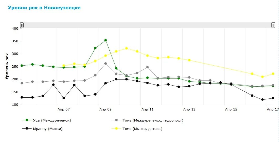 Уровень рек в реальном времени. Уровень реки Томь в Новокузнецке. Уровень воды в Томи в Междуреченске.