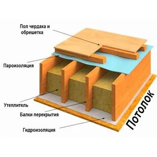 Пароизоляция утеплителя на чердаке