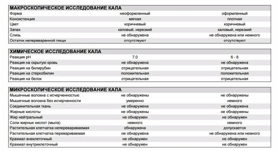 Что показывает кал. Копрологическое исследование кала норма у детей. нормальные показатели микроскопического исследования кала. копрограмма при патологии толстого кишечника. микроскопия кала копрограмма норма.
