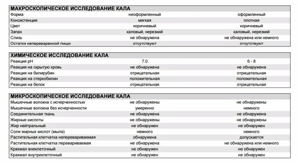 Микроскопическое исследование кала норма. Копрологическое исследование кала норма результата. Копрология кала микроскопия норма. Таблица нормы копрологического исследования кала.