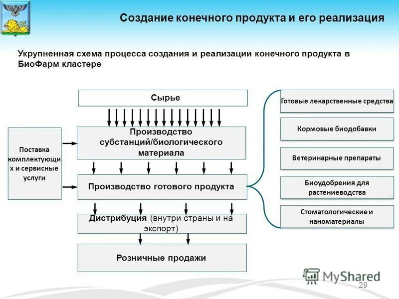 процесс получения конечного продукта. корьевые древесные отходы. перспектива коммерциализации результата ниокр (бизнес-модель). схема биотехнологического цеха. ферментаторы с подводом энергии жидкой и газовой фазами (группа фжг).