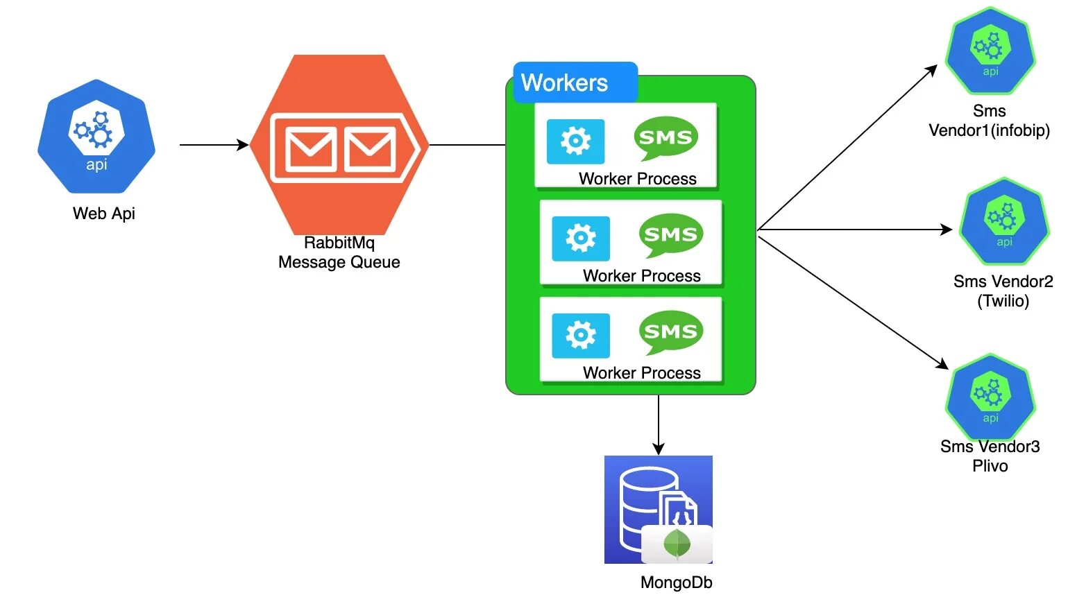 Api sms send sms. Rabbitmq архитектура. микросервисная архитектура и rabbitmq. схема архитектура микросервисы rabbitmq api gateway. rabbitmq scaling.