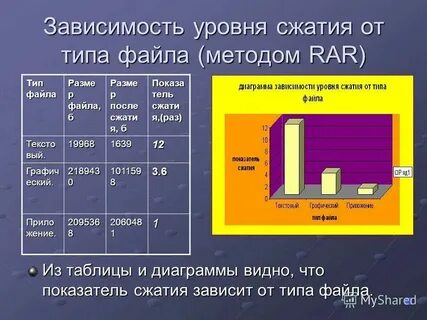 Процент сжатия текстовой информации