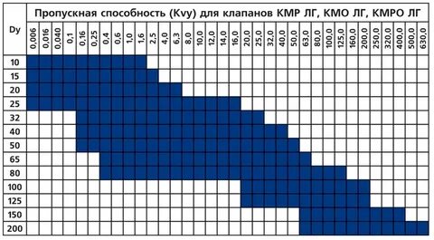 Как рассчитать коэффициент пропускной способности клапана