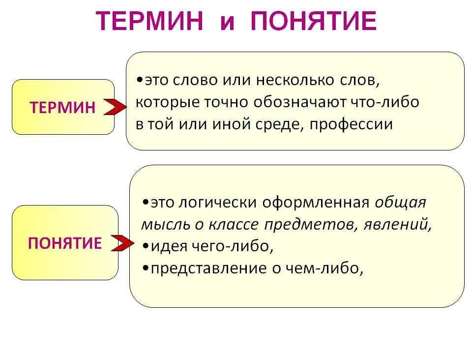 Как отличить определение