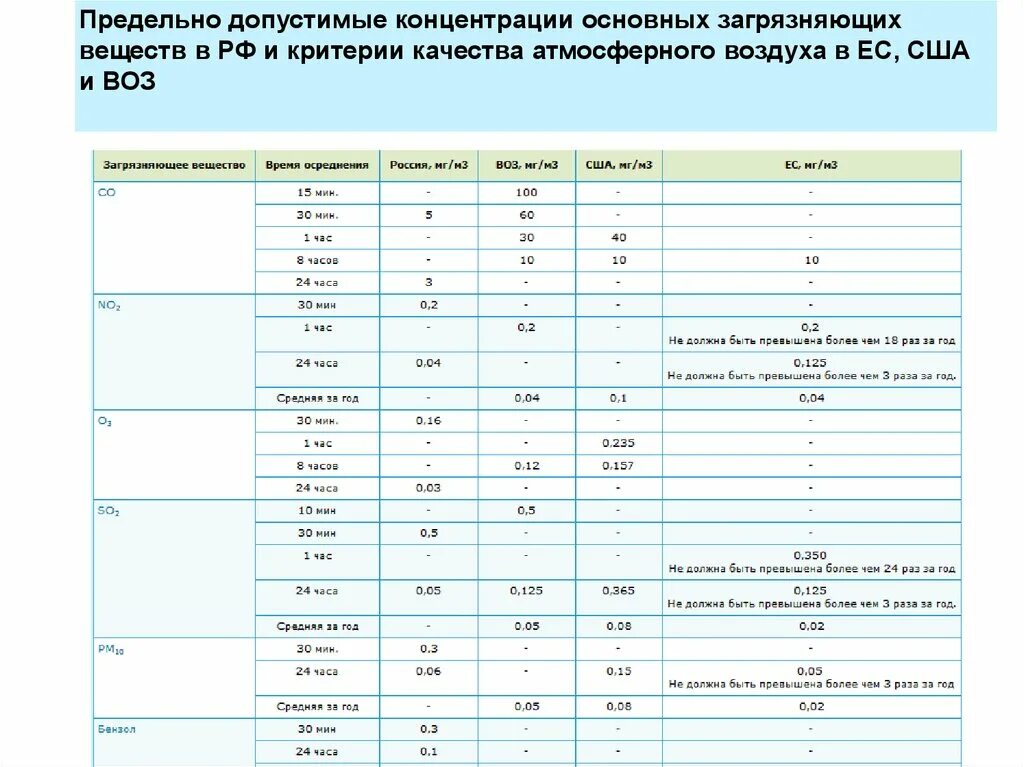 Пдк воздуха населенных мест