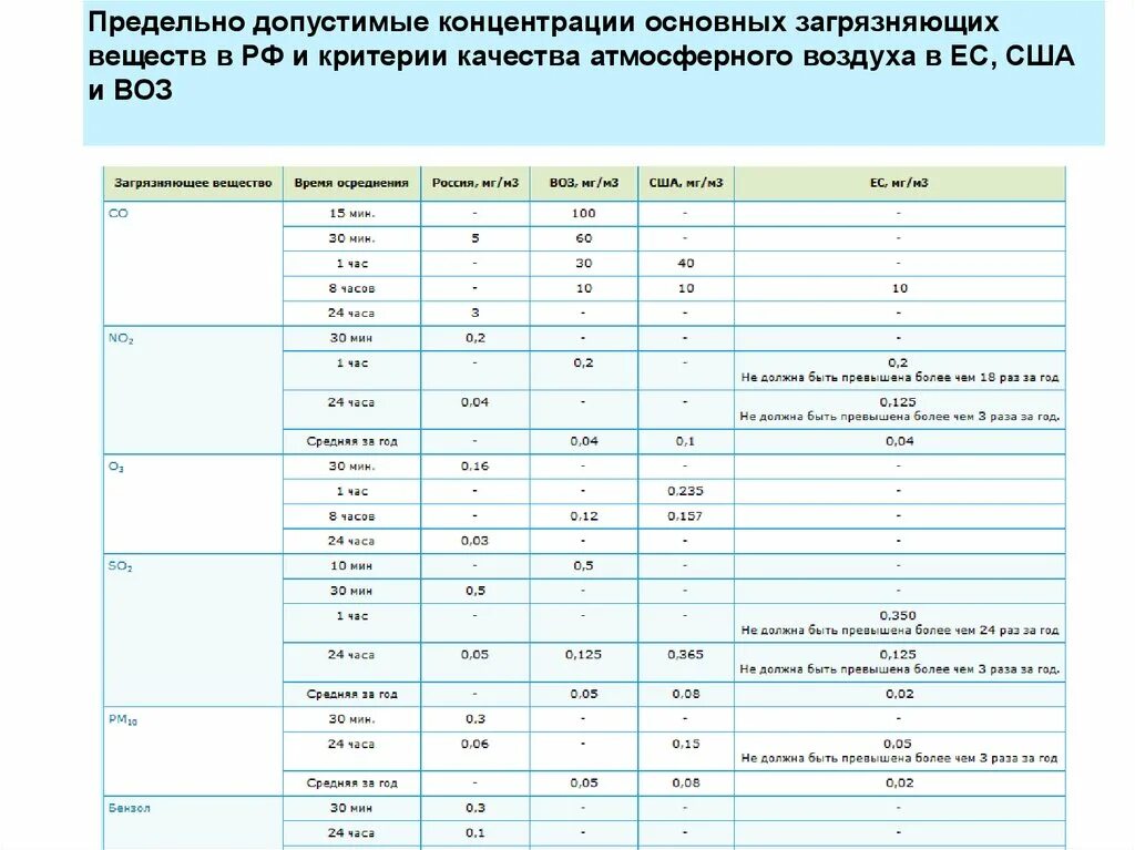 Пдк загрязнения. Концентрация загрязняющего вещества ПДК. Предельно допустимые концентрации загрязняющих веществ в РФ. Нормативы качества атмосферы ПДК. ПДК веществ в атмосферном воздухе таблица.