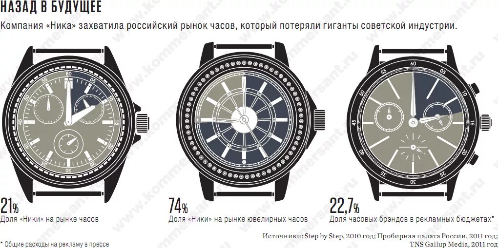 Рынок часов в России. Завод в часах.