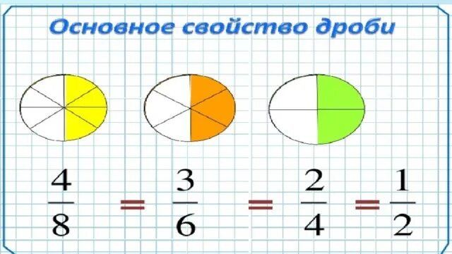 Основное свойство дроби 5. Равенство дробей. Основное свойство дроби 5 класс. Основное свойство дроби 6 класс.