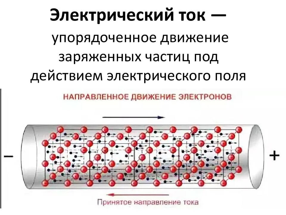 Упорядоченное движение заряженных частиц называется. Упорядоченное направленное движение заряженных частиц. ток направленное движение заряженных частиц. электрический ток. электрический ток это упорядоченное движение заряженных частиц.
