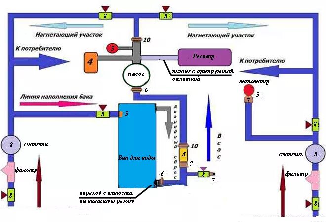 Схема подключения накопительного бака для воды. Система водоснабжения с накопительным баком схема. Схема подключения накопительного бака для водоснабжения с насосом. Схема подключения резервного бака водоснабжения. Участок запаса воды