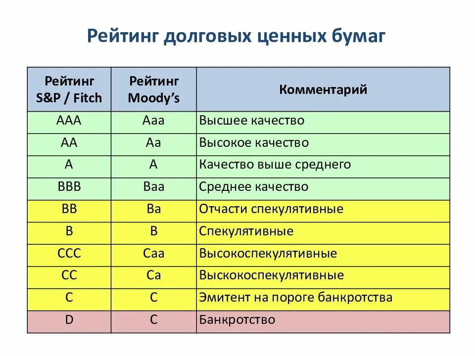 Тест российские облигации без рейтинга. Рейтинг ценных бумаг. Рейтинговая оценка ценных бумаг. Рейтинги облигаций таблица. Рейтинги эмитентов облигаций.