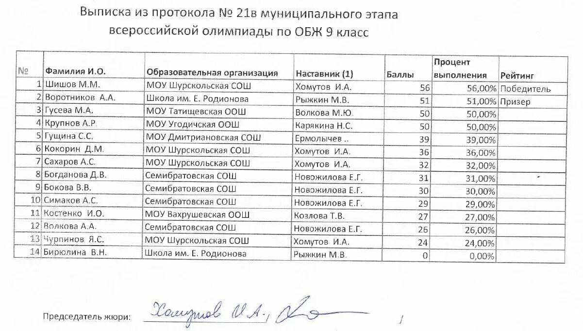 итоги муниципального этапа олимпиады. муниципальный этап олимпиад школьников. по итогам проведения школьной олимпиады. муниципальные олимпиады результаты. муниципальные олимпиады результаты.