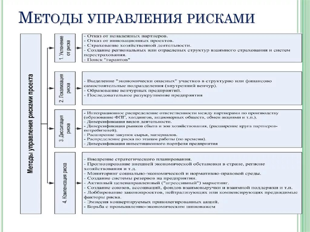 Методы управления рисками. Методика управления рисками. Этапы управления рисками. Управление рисками проекта. Мероприятия связанные с управлением рисками