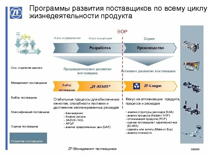 Программа развития поставщиков. План развития поставщика. Мероприятия по развитию поставщиков. Стратегия развития поставщиков пример. Образец программы развития