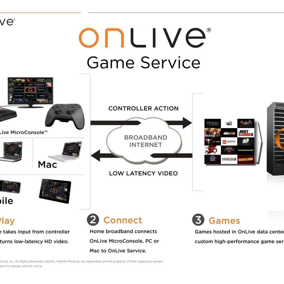 Сервис ONLIVE. ONLIVE облачный сервис. Service games. Схема работы сервиса ONLIVE.