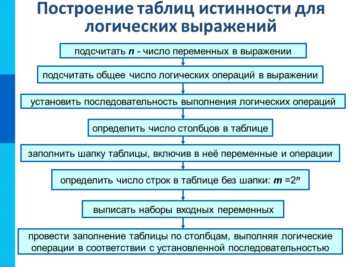 Последовательность операций в логике. Логическая последовательность пример. Операции в информатике поочередность выполнения. Установите последовательность выполнения операций. Определите последовательность выполнения операций