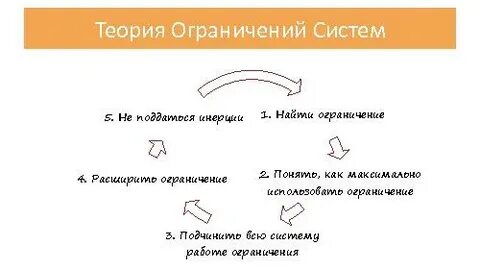 Наличие ограничений системы