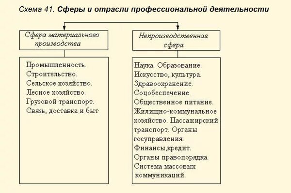 Справочник отраслей. Какие бывают сферы деятельности. Сферы человеческой деятельности список. Сферы и отрасли проф деятельности. Сферы деятельности работы.