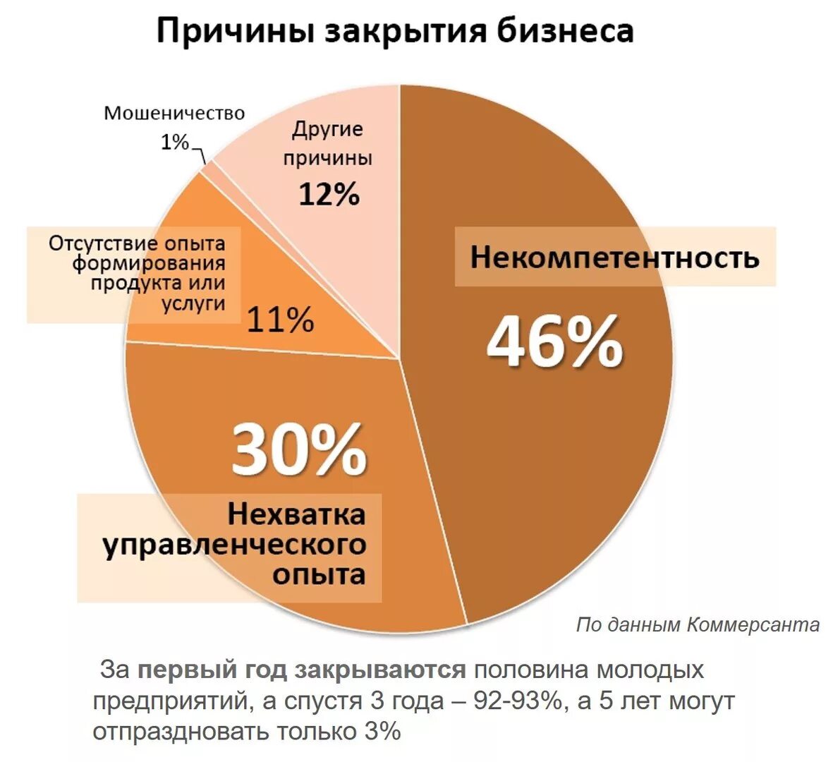 На сколько лет закрыли. Бизнес статистика. Малый бизнес в России. Статистика бизнеса в России. Статистика закрытия бизнеса.