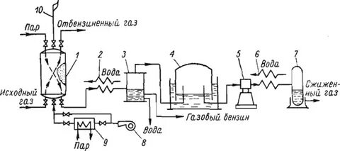 Рисом газ