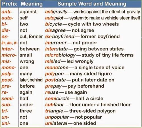Префикс глагола. Префиксы прилагательных в английском языке таблица. Приставки в английском языке. Таблица префиксов в английском. Английские слова с префиксами.