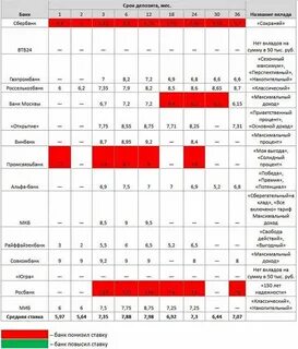 Тарифы по вкладам