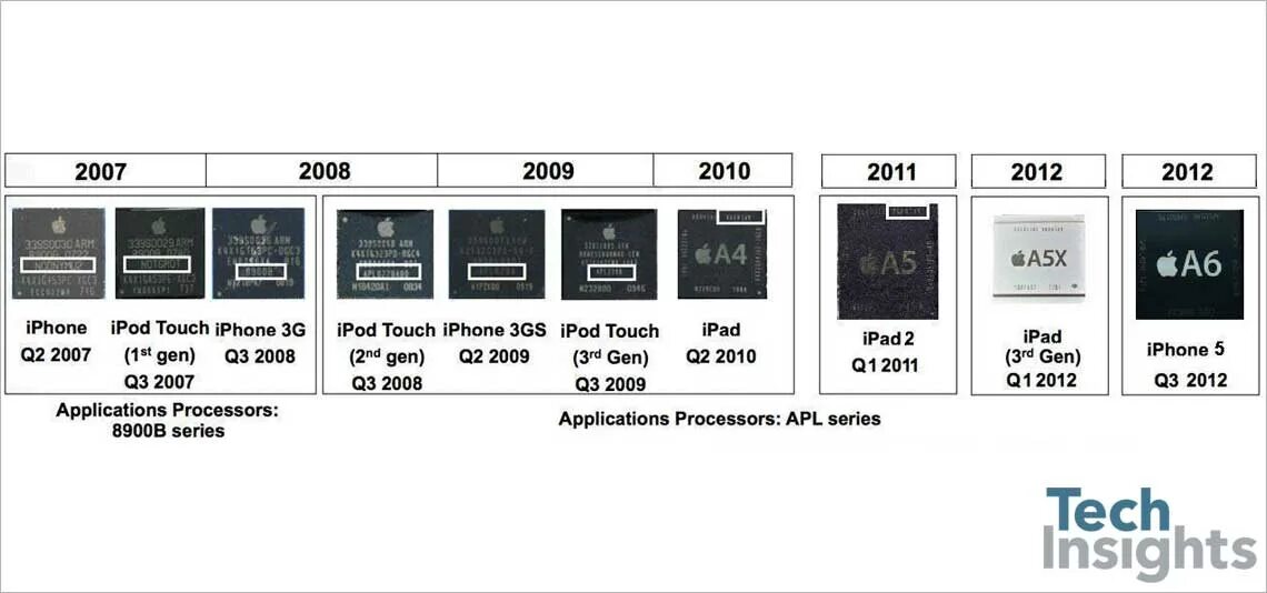 Какой процессор в айфоне. Процессор Apple m3. Iphone процессоры таблица. Apple m2 процессор структура. Размер процессора.