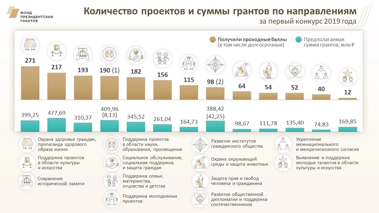 Президентские Гранты. Президентские Гранты по годам. Фонд президентских грантов 2020. Фонд президентских грантов статистика. Гранты первых 2024 результаты