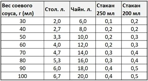 50 мл соевого соуса это сколько