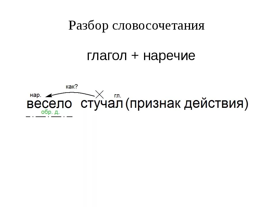 Управление глагольное словосочетание. Словосочетания с глаголами. Словосочетания с глаголами. Словосочетание главное слово глагол. Глагол наречие словосочетание.