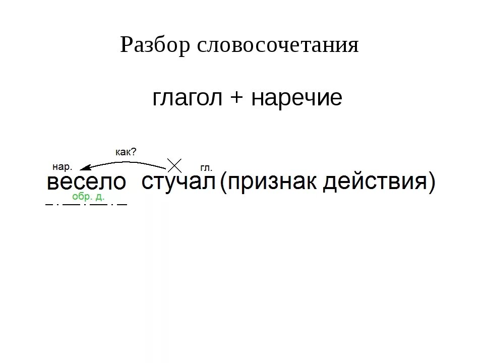 Словосочетания главное слово существительное существительное. Разбор глагольных словосочетаний. Синтаксический разбор словосочетания с наречием. Синтаксический разбор глагольного словосочетания. Анализ словосочетания.