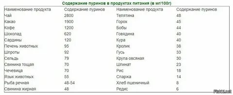 В каких продуктах больше мочевой кислоты