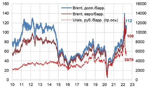 динамик нефти