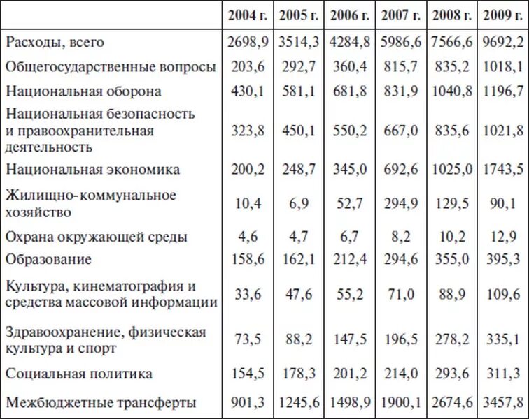 Функциональная классификация расходов федерального бюджета. Классификация расходов федерального бюджета таблица. функциональная классификация расходов федерального бюджета таблица. расходы федерального бюджета.