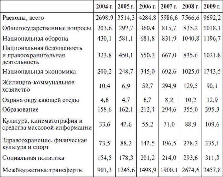 Министерство финансов расходы. Классификация расходов федерального бюджета таблица. Статьи расходов государственного бюджета РФ. Функциональная классификация расходов федерального бюджета таблица. Расходы федерального бюджета.