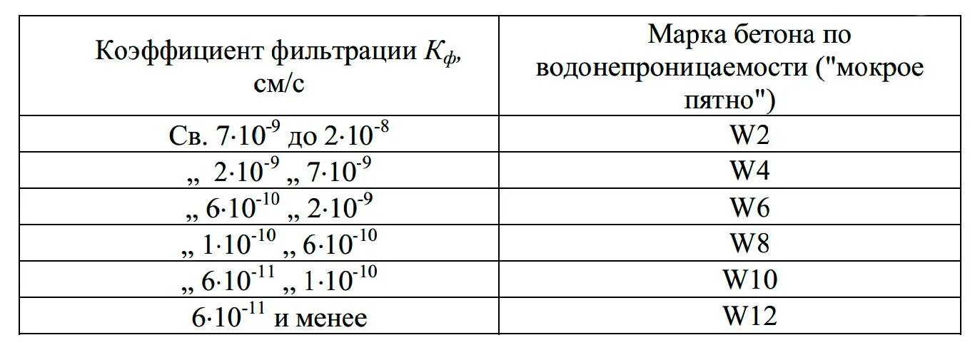 W12 бетон водопроницаемость. Бетон в10 морозостойкость и водонепроницаемость. Марка бетона в25 водопроницаемость. Марка водонепроницаемости бетона м200. Водонепроницаемость бетона w4.