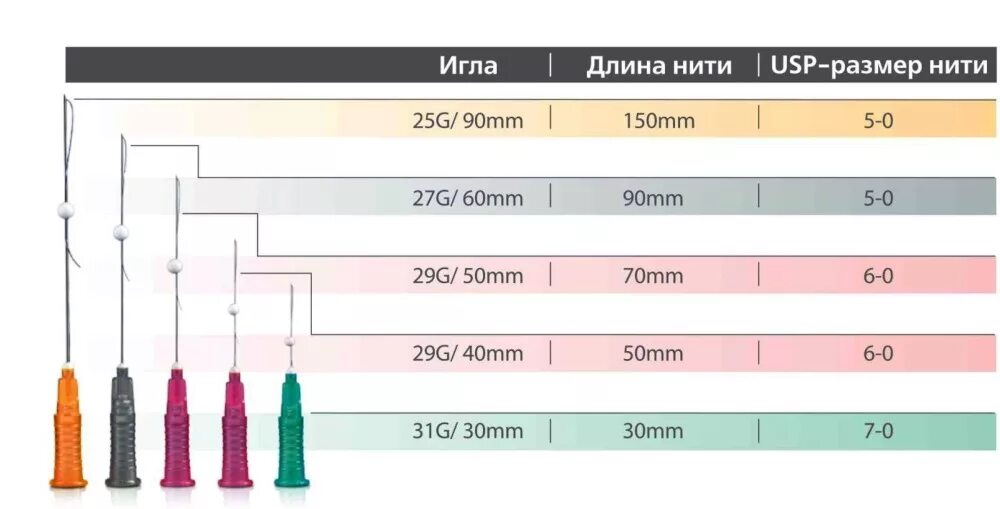 Нити 60 3. Толщина иглы 30g. Диаметр иглы 30g. Иглы 27g и 30g. 25g размер иглы.