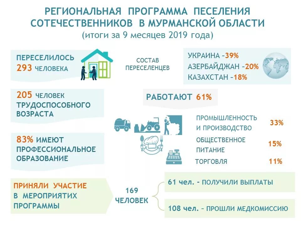 Программа соотечественники казахстан. Переселение соотечественников. Программа переселения граждан. Программа по переселению соотечественников регионы. Программа переселенцы.