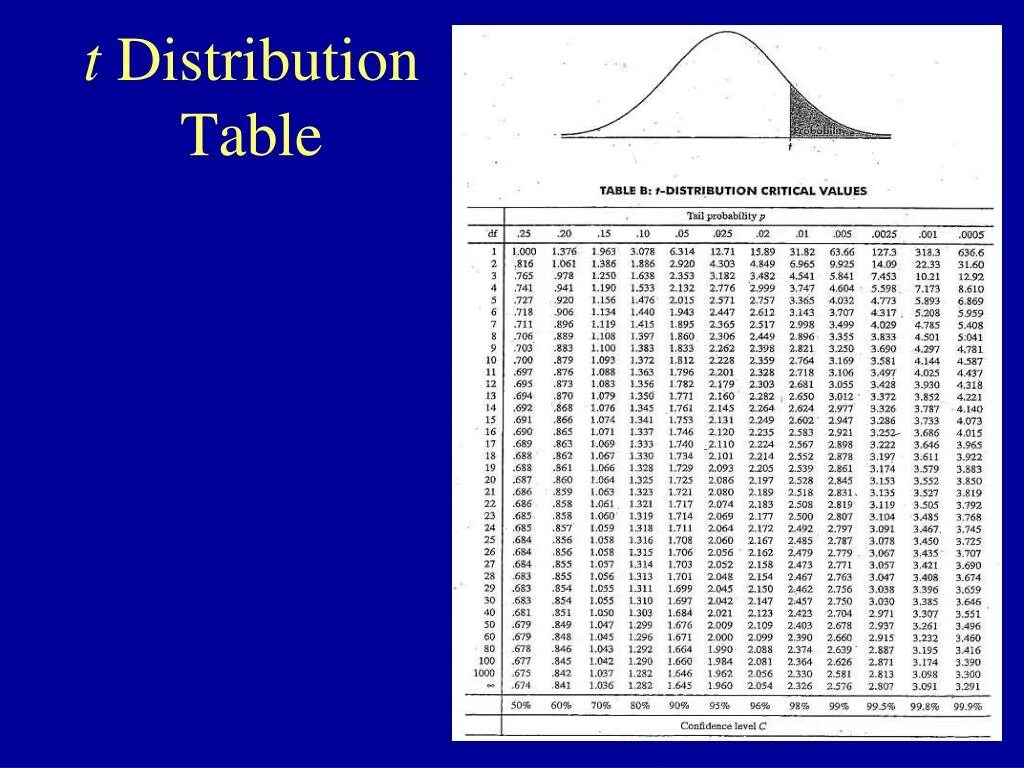 Value distribution. T distribution таблица. t value table. таблица student&#039;s t distribution. таблица critical values.