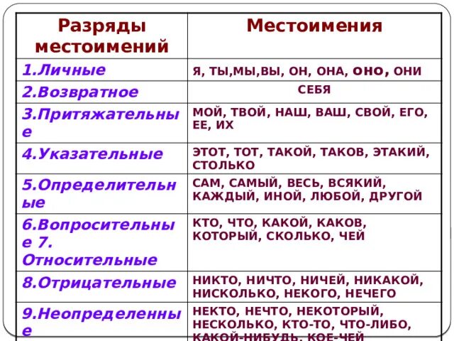 Сколько то какой разряд. Разряды местоимений таблица 7 класс. 9 Разрядов местоимений таблица. Местоимение разряды местоимений. Разряды указательных местоимений.