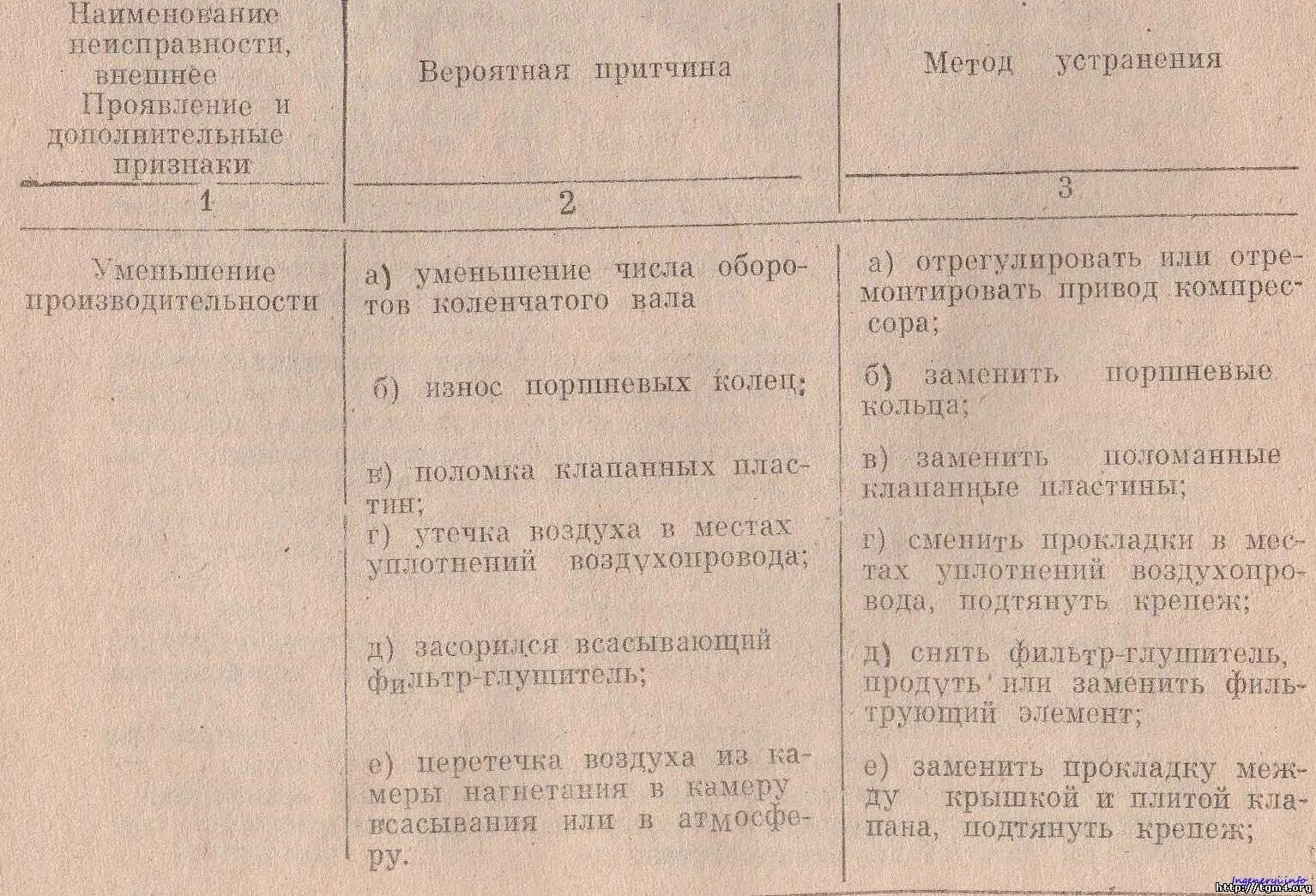 Неисправности воздушного компрессора. Неисправности компрессора пк 35 м. неисправности компрессора для списания. основные неисправности поршневых компрессоров таблица. неисправности поршневых насосов и способы их устранения.