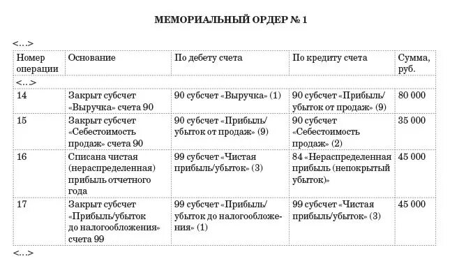 Нераспределенная прибыль номер счета. Выручка номер счета. Прибыль прошлого года номер счета. Прибыль убыток прошлых лет номер счета. Списание нераспределенной прибыли