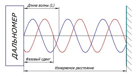 Лазер расстояние