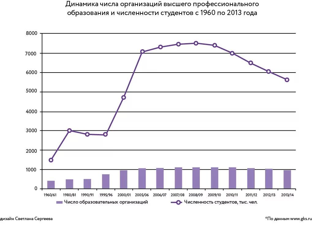 Образование в СССР статистика. Количество людей с высшим образованием. График образованнтси в СССР. Статистика высшее образование в СССР по годам. Число студентов высших учебных заведений