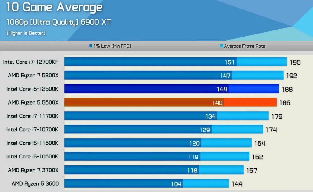 Ryzen 2600 vs 5600. Ryzen 5600 vs Intel Core i5. I5 5800. 5600x vs 5800x. R7 5800x vs r5 5600x.