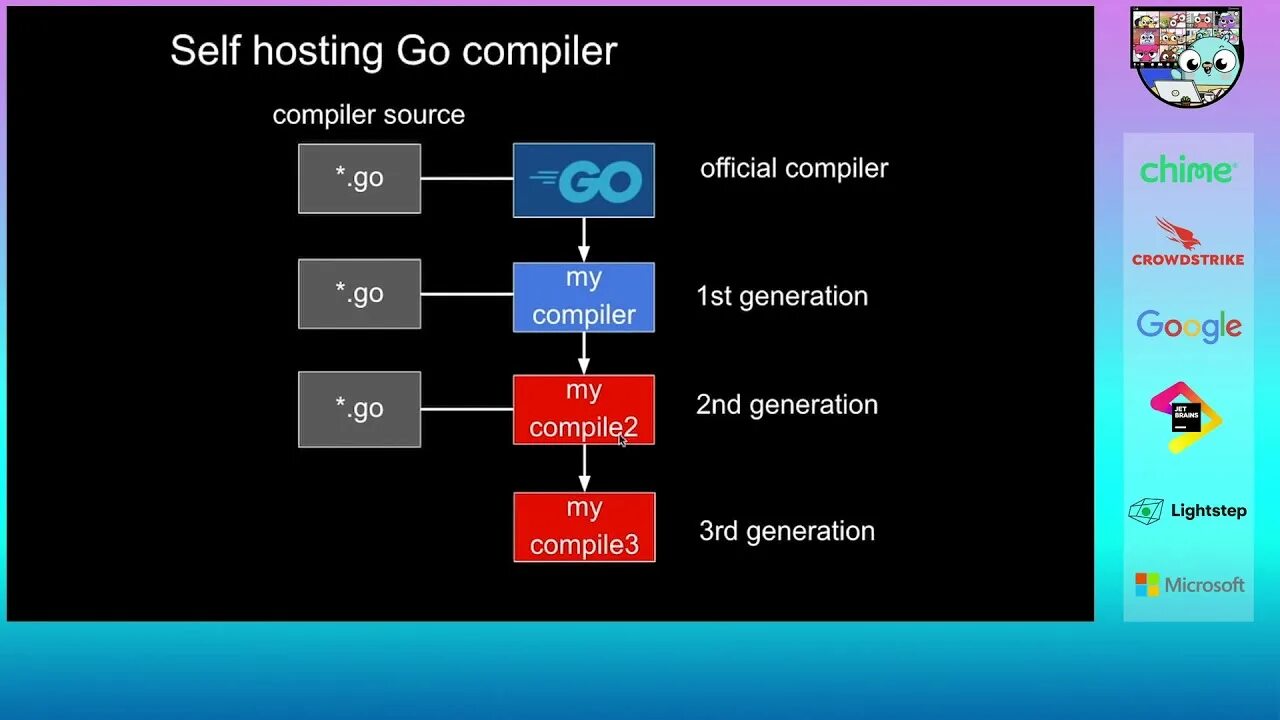 Golang compiler. Компилятор golang. go compiler. как работает компилятор go.