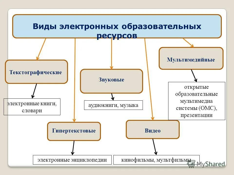 Типы мультимедийных образовательных ресурсов. Схема электронного образовательного ресурса. Типы ЭОР. Виды цифровых образовательных ресурсов.